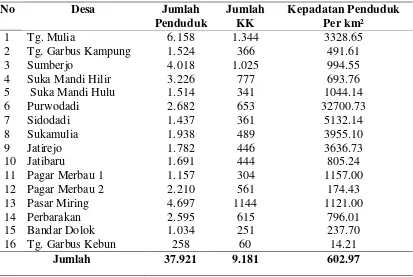 Tabel 4.1.  Distribusi Penduduk di Wilayah Kerja Puskesmas Bandar Dolok        