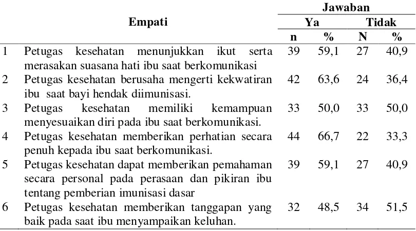 Tabel 4.4. Distribusi Frekuensi Empati Komunikasi Interpersonal Petugas Kesehatan dalam Menyampaikan Kelengkapan Imunisasi Dasar 