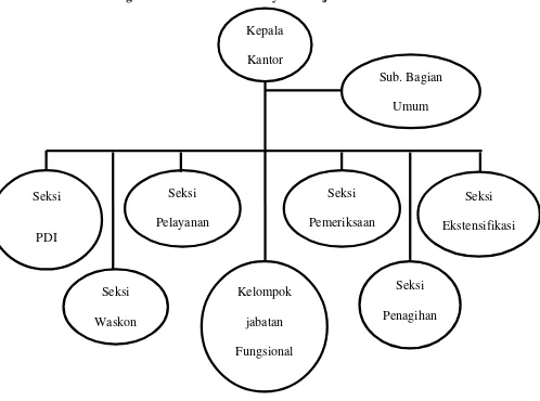 Gambar 2.2 Struktur Organisasi Pada Kantor Pelayanan Pajak Pratama Lubuk Pakam 