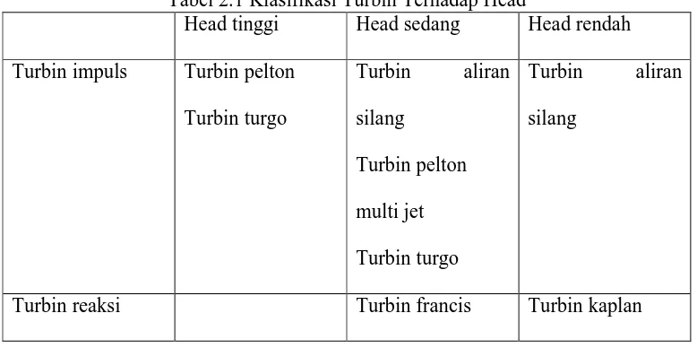 Tabel 2.1 Klasifikasi Turbin Terhadap Head Head tinggi Head sedang Head rendah 