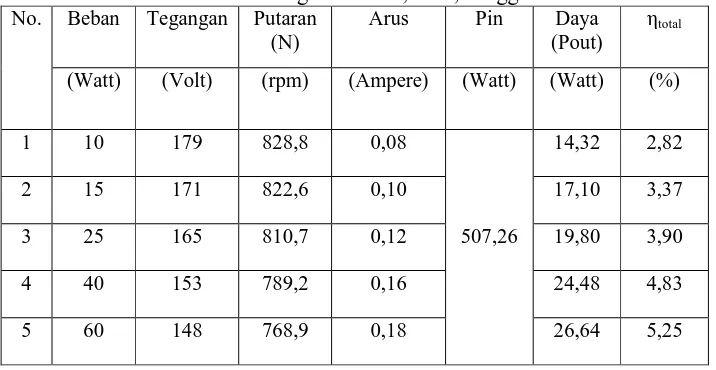 Tabel 4.3 Data dengan Debit 9,3 L/s, Tinggi Nozzle 9 mm  Tegangan Putaran Arus Pin Daya 