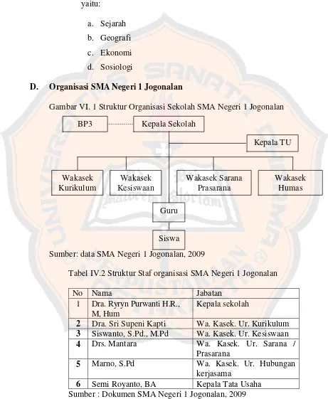 Gambar VI. 1 Struktur Organisasi Sekolah SMA Negeri 1 Jogonalan