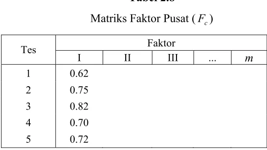 Tabel 2.8 Matriks Faktor Pusat (