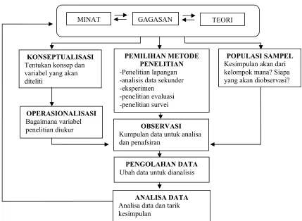 Gambar 2.3 Proses Penelitian (Masri dan Sofian, 1982: 26) 