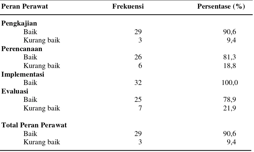Tabel 3. Distribusi frekuensi dan persentase peran perawat pelaksana pada pasien gagal ginjal kronis yang menjalani terapi hemodialisa (n=32) di RSUP HAM Medan pada bulan Februari-Maret 2011 