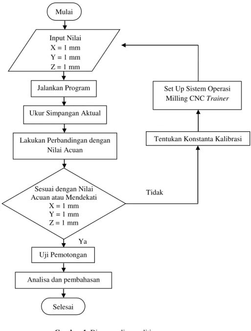 Gambar 1. Diagram alir penelitian Ukur Simpangan Aktual 