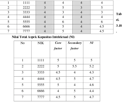 Tabel 3.19. Nilai Total Aspek Sikap Kerja (NSK) 
