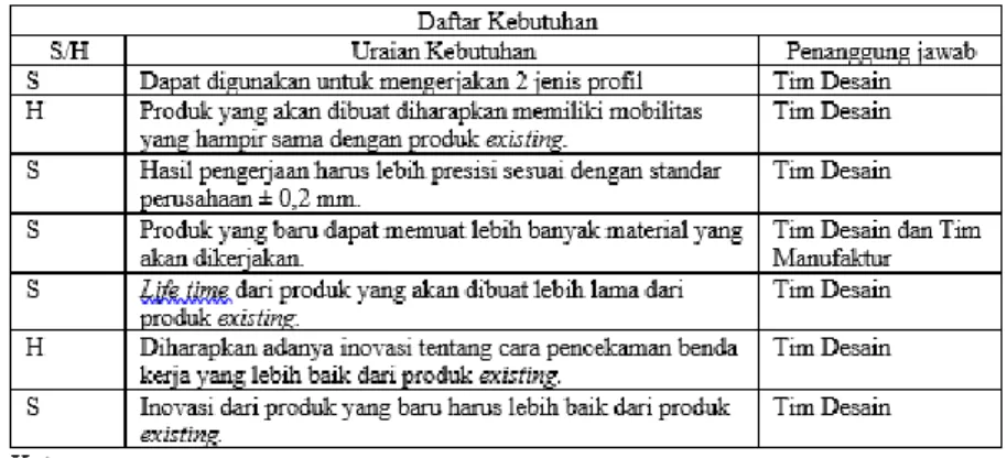 Tabel 1.  Tabel Daftar Kebutuhan 