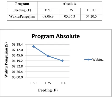 Gambar 4.3 Grafik hasil uji coba pertama program Absolut 