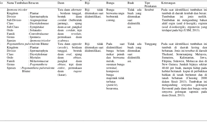 Tabel 1.  Deskripsi Tumbuhan Beracun di Hutan Lindung Sibayak II. 