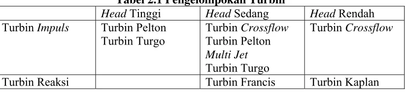 Tabel 2.1 Pengelompokan Turbin 