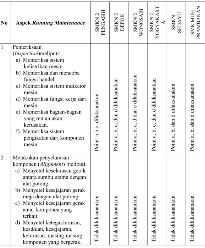 Table 3. Data observasi kegiatan running maintenance