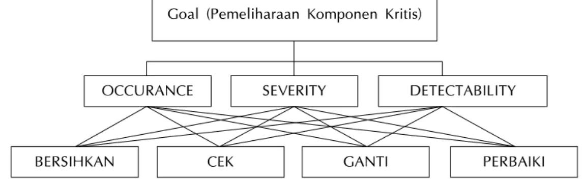 Gambar 1 Hirarki AHP. 