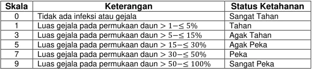 Tabel 1 Nilai skala kerusakan tanaman akibat serangan penyakit hawar daun (Abadi, 2003) 