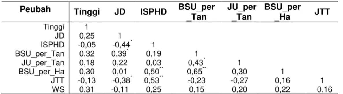 Tabel 3 Hasil analisis korelasi antar parameter pengamatan tanaman kentang 