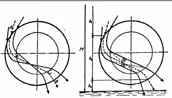 Gambar 2.7 Segitiga kecepatan pada Turbin             (Mockmore, 2004, hal. 8) 