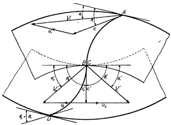 Gambar 2.8 Gabungan segitiga kecepatan pada Turbin Aliran Silang (Mockmore, 2004, hal 11)  