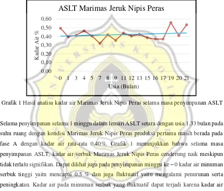 Grafik 1 Hasil analisa kadar air Marimas Jeruk Nipis Peras selama masa penyimpanan ASLT 