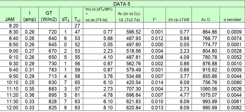 Tabel 4.15. Hasil Perhitungan Data pada Kolektor CPC yang ke-3 