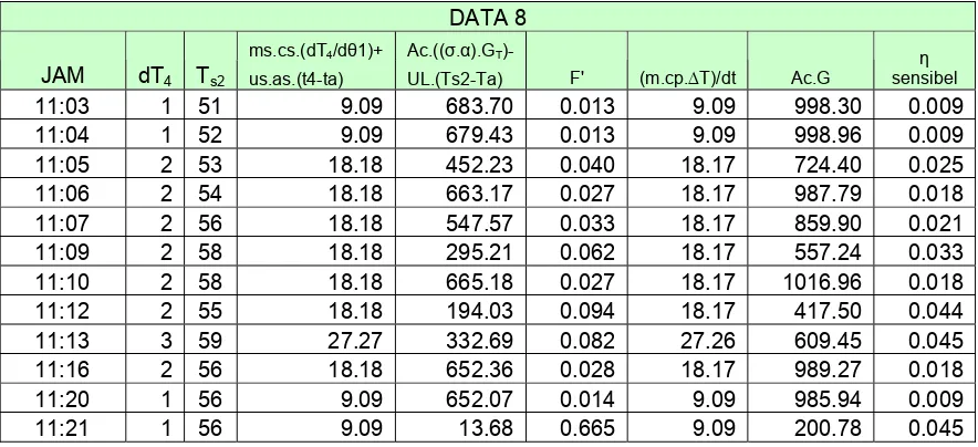 Tabel 4.21. Hasil Perhitungan Data pada Kolektor CPC yang ke-9. 