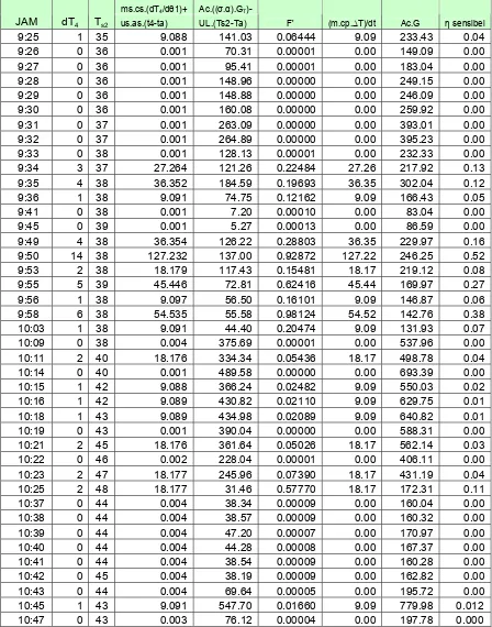 Tabel 4.21. Hasil Perhitungan Data pada Kolektor CPC yang ke-9 (lanjutan). 