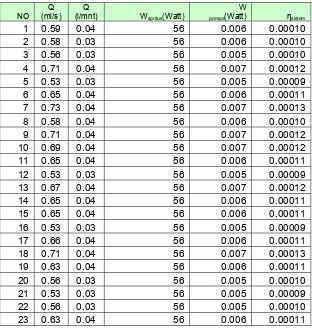 Tabel 4.21. Hasil Perhitungan Data pada Kolektor CPC yang ke-9 (lanjutan). 