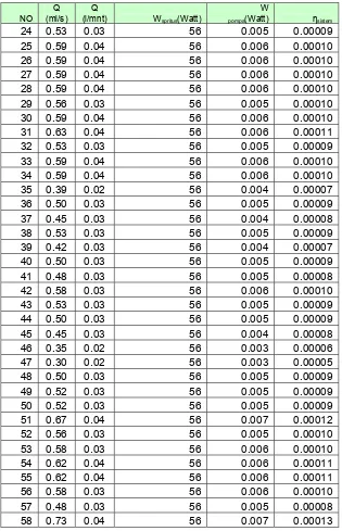 Tabel 4.22. Hasil Perhitungan data pompa head 1 meter (lanjutan). 