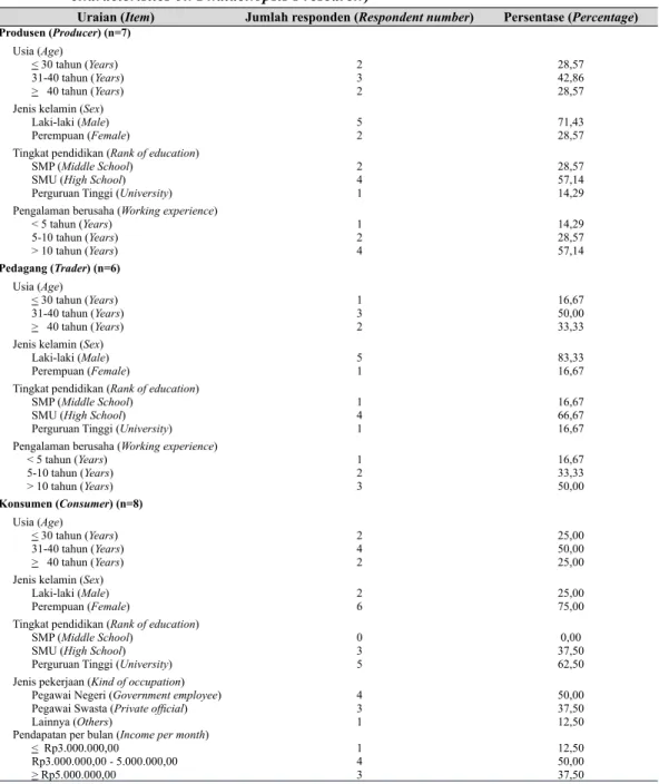 Tabel 1.   Karakteristik responden pada penelitian anggrek Phalaenopsis (Respondent   characteristics on Phalaenopsis’s research) 