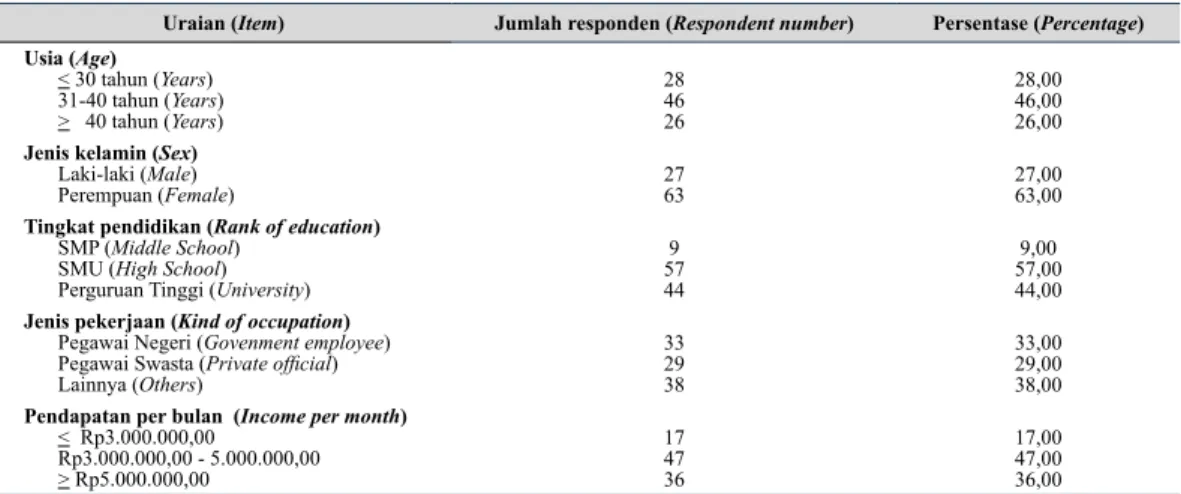 Tabel 3.    Karakteristik responden pada peragaan anggrek Dendrobium, Phalaenopsis dan  Vanda  (Respondent characteristic on Dendrobium’s, Phalaenopsis’s, and Vanda’s  display),  n=100 
