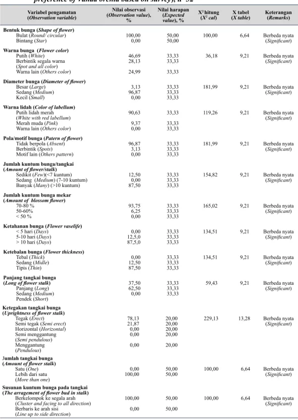 Tabel 5.    Preferensi konsumen terhadap anggrek Vanda berdasarkan survei (Consumer’s  preference of Vanda orchid based on survey), n=32 