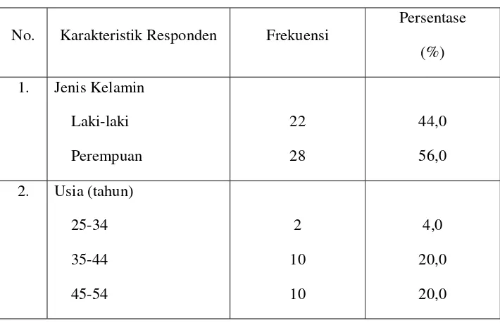 Tabel 5.3. Karakteristik Responden 