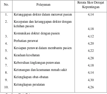 Tabel 5.4. Rerata Skor Derajat Kepentingan Responden Terhadap Pelayanan di Rumah Sakit Mata Dr