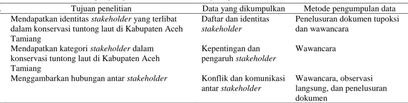 Tabel 2 Jenis data dan metode pengumpulan data berdasarkan tujuan penelitian 