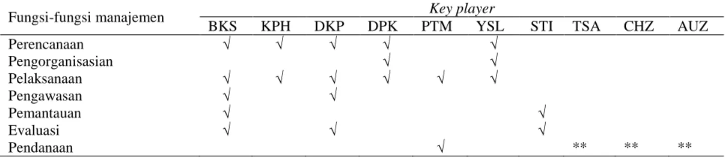 Tabel 6. Matriks patisipasi stakeholder key player dalam pemberdayan 