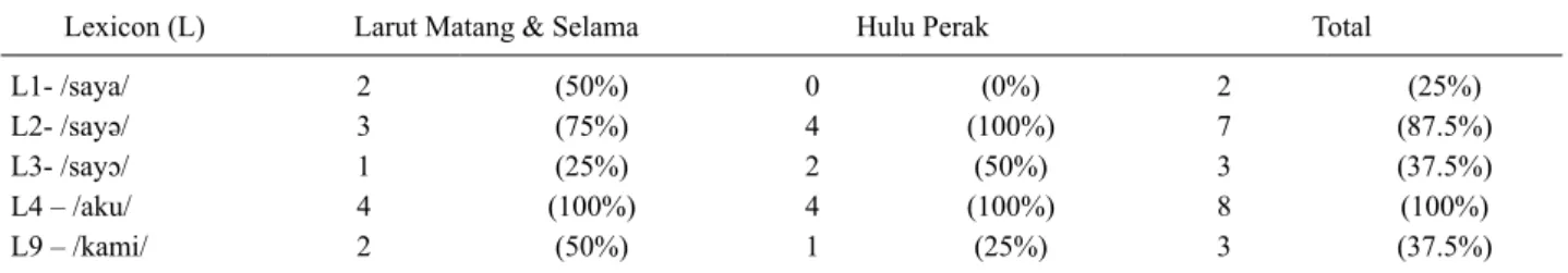 TABLE 1.  The Distribution of variants  ‘I’ in Northern Perak