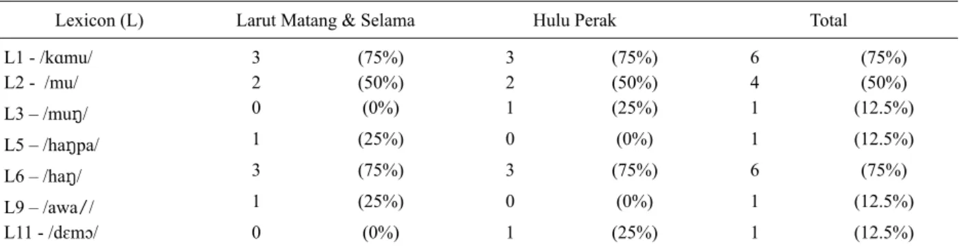 TABLE 2.  The Distribution of Variants ‘YOU’ in Northern Perak