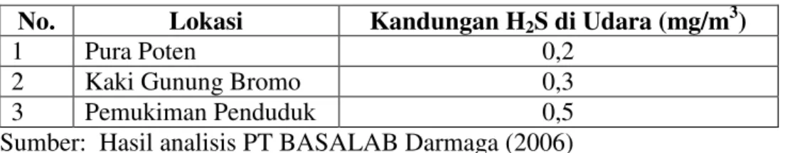 Tabel 1.  Kandungan H 2 S  
