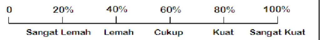 Gambar 2.3 Kriteria Interpretasi Skor (Riduwan, 2005: 15) 