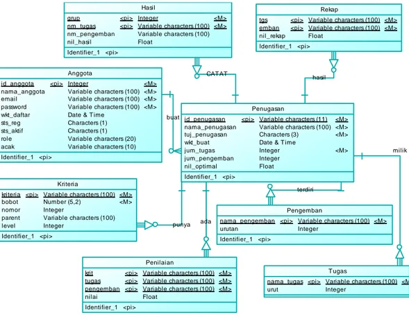 Gambar 5.4 Conceptual Data Modelling 