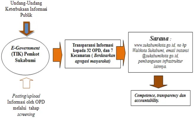 Gambar 3 Pengembangan TIK dalam Meningkatkan Transparansi Informasi dan Komunikasi