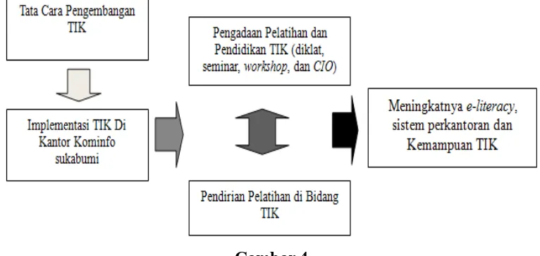 Gambar 4 Sistem Pengembangan SDM di Bidang TIK pada Pemkot Sukabumi