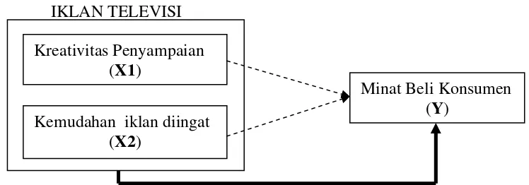 Gambar II.1 Model Kerangka Konseptual (Kasali.1995:84) 