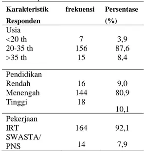 Tabel 1. Distribusi karakteristik     responden  Karakteristik  Responden  frekuensi  Persentase (%)  Usia              &lt;20 th  20-35 th  &gt;35 th  7  156 15  3,9  87,6 8,4  Pendidikan     Rendah                        Menengah  Tinggi  16  144 18  9,0