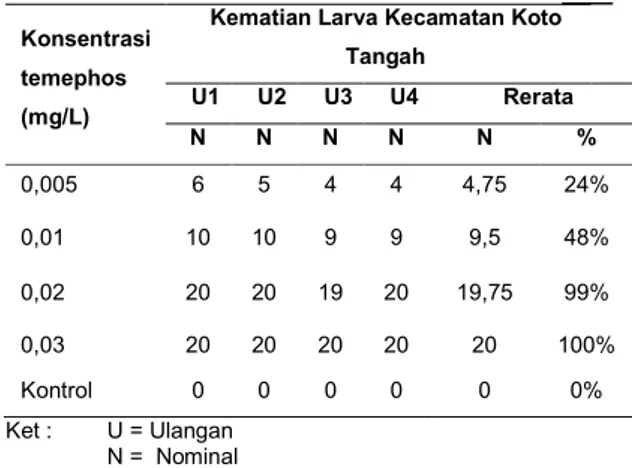 Tabel 1. Jumlah kematian larva di Kecamatan Kuranji 