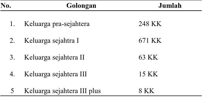 Tabel 2 Tingkat Kesejahteraan Keluarga Penduduk Desa Selorejo