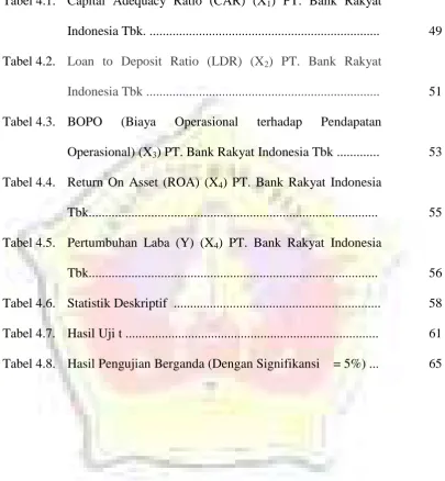 Tabel 4.1.Capital Adequacy Ratio (CAR) (X1) PT. Bank Rakyat