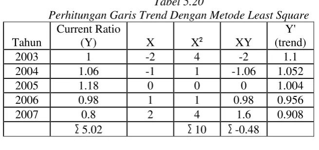 Gambar 5.1 Prosentase Current Ratio Tahun 2003-2007 