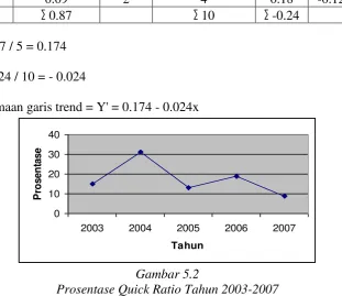 Gambar 5.2 Prosentase Quick Ratio Tahun 2003-2007 