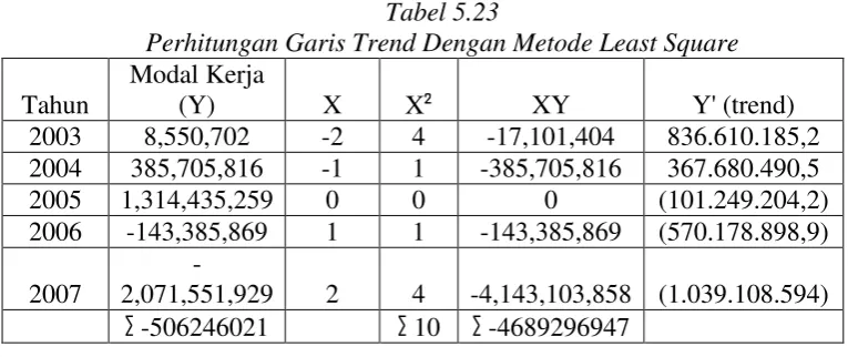 Gambar 5.4 Modal Kerja Tahun 2003-2007 
