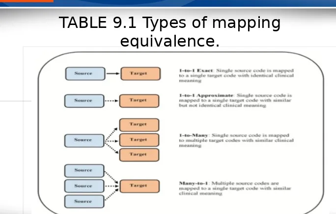 TABLE 9.1 Types of mapping 